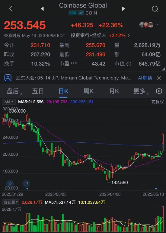 Coinbase股价跃升22%,有望迎来自纳入标普500指数后因大选后上涨以来的最大涨幅 第2张 Coinbase股价跃升22%,有望迎来自纳入标普500指数后因大选后上涨以来的最大涨幅 第2张