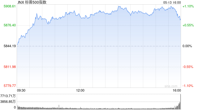 收盘：美股涨跌不一纳指涨300点 标普指数年线转涨  第1张