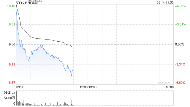 诺诚健华高开近10% 公司一季度净利润约1796.76万元同比扭亏为盈 第1张 诺诚健华高开近10% 公司一季度净利润约1796.76万元同比扭亏为盈 第1张