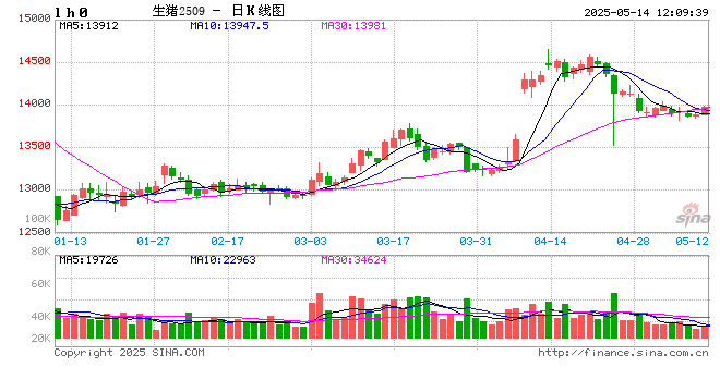 高瞻远“猪”:4月存出栏数据解读——中型养殖端操作方式已变? 第2张 高瞻远“猪”:4月存出栏数据解读——中型养殖端操作方式已变? 第2张
