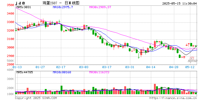 卓创资讯:端午备货VS产能增加 5月下旬蛋价怎么走? 第2张 卓创资讯:端午备货VS产能增加 5月下旬蛋价怎么走? 第2张