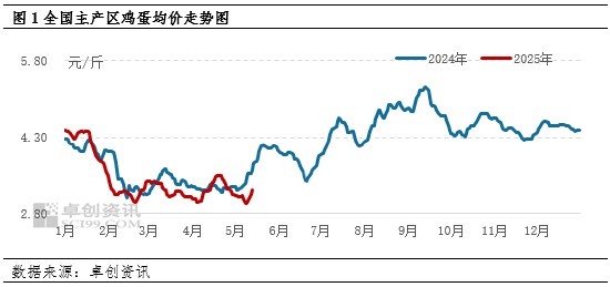 卓创资讯:端午备货VS产能增加 5月下旬蛋价怎么走? 第3张 卓创资讯:端午备货VS产能增加 5月下旬蛋价怎么走? 第3张