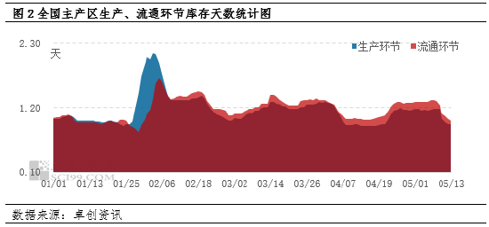卓创资讯:端午备货VS产能增加 5月下旬蛋价怎么走? 第4张 卓创资讯:端午备货VS产能增加 5月下旬蛋价怎么走? 第4张