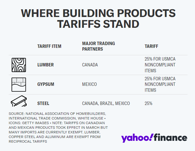 关税风暴下的楼市困局!经济学家警告:2025或成美国房地产“迷失之年” 第1张 关税风暴下的楼市困局!经济学家警告:2025或成美国房地产“迷失之年” 第1张