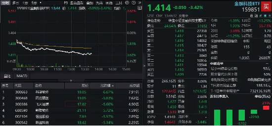 资金大举买入！金融科技ETF午后下挫超3.5%，回踩10日线，资金申购超1亿份，看多逻辑有哪些？  第1张