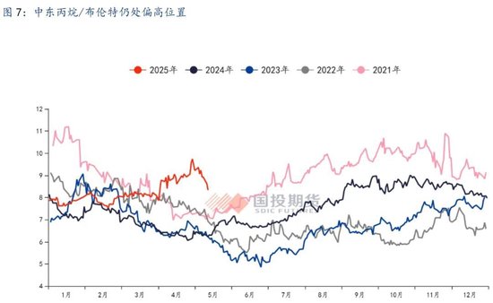 【国投期货|能源评论】LPG：新瓶旧酒，供给过剩压力或再度回归？  第9张