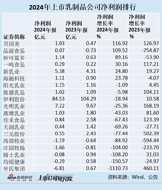 乳制品年报|19家乳企净利润减少27% 伊利股份首现营收利润“双降”  第1张