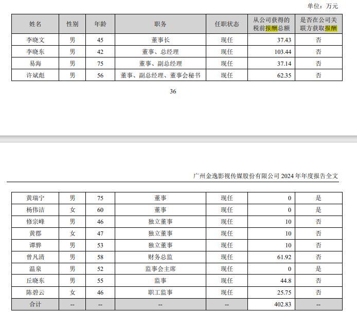 2024年影视圈薪酬百态：多名董事长降酬时，万达电影董事长获超千万年薪  第2张