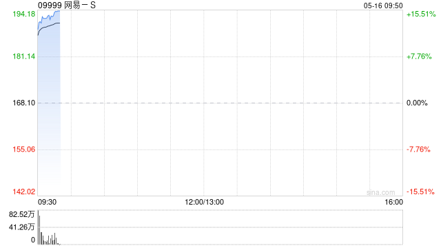 网易-S绩后高开超10% 一季度经调净利润同比增长32% 第1张 网易-S绩后高开超10% 一季度经调净利润同比增长32% 第1张