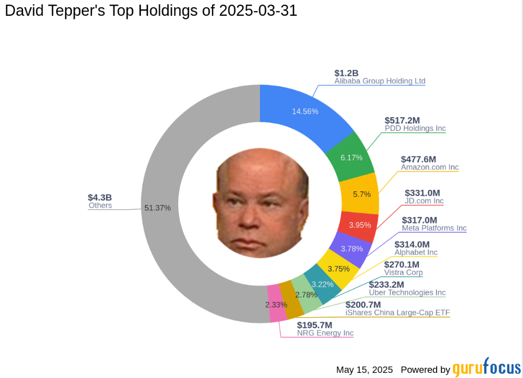 David Tepper一季度:增持Uber、Meta,清仓AMD,减持阿里、微软 第1张 David Tepper一季度:增持Uber、Meta,清仓AMD,减持阿里、微软 第1张