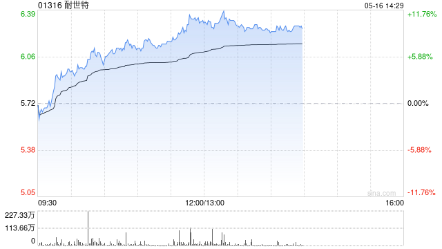 耐世特现涨超7% 自动驾驶带动SBW系统渗透率提高公司有望受益  第1张
