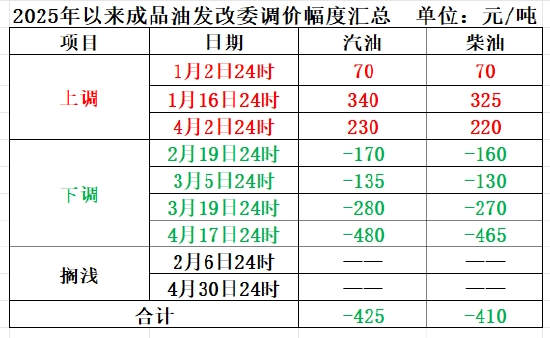 下周一，成品油价可能要降了  第1张