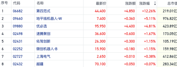 港股机器人概念走强第四范式涨超12% 机构称科技股反弹蓄势待发  第1张