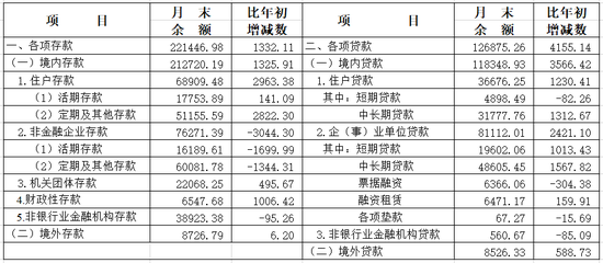 2025年4月份上海货币信贷运行情况  第1张