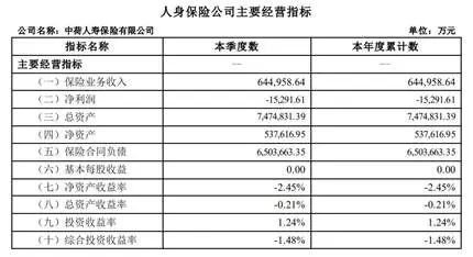 中荷人寿一季度亏1.5个亿 “换帅”能否力挽狂澜? 第2张 中荷人寿一季度亏1.5个亿 “换帅”能否力挽狂澜? 第2张