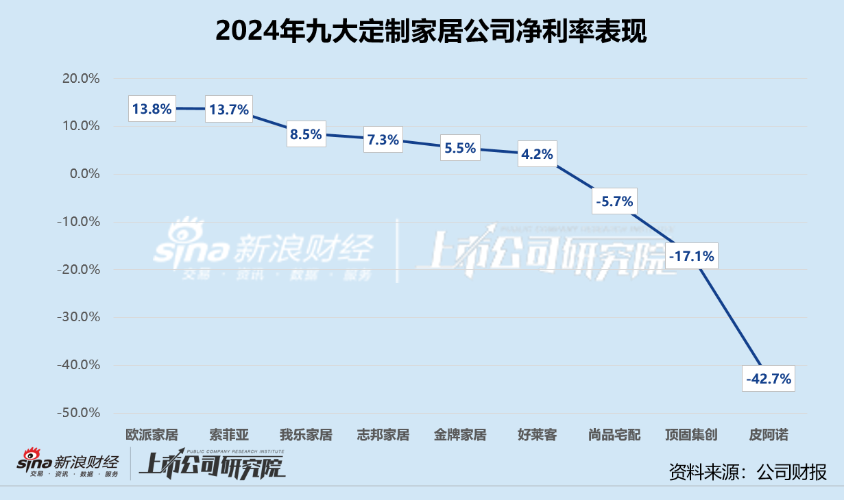 定制家居年报 | 顶固集创、皮阿诺经营现金转为净流出 平均资产负债率微增0.6%  第3张