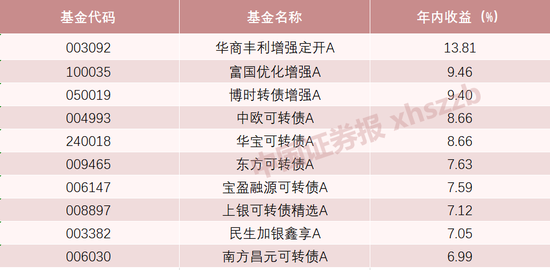 霸榜！可转债成为债基投资“锋利的矛”  第1张