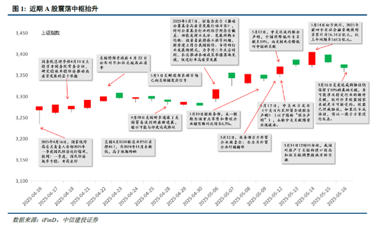 中信建投：宏大叙事退潮，市场寻找新逻辑  第3张