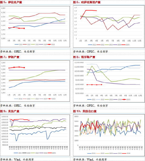 长安期货范磊:支撑力量略显乏力,油价或难有明显反弹 第4张 长安期货范磊:支撑力量略显乏力,油价或难有明显反弹 第4张