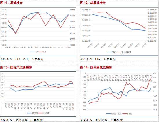 长安期货范磊:支撑力量略显乏力,油价或难有明显反弹 第5张 长安期货范磊:支撑力量略显乏力,油价或难有明显反弹 第5张