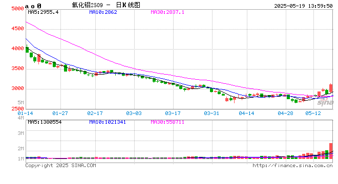 午评|国内期货主力合约跌多涨少 氧化铝涨超5%  第2张
