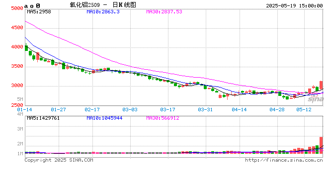 国内期货主力合约多数下跌 氧化铝涨超6% 第2张 国内期货主力合约多数下跌 氧化铝涨超6% 第2张