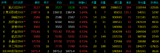 国内期货主力合约多数下跌 氧化铝涨超6% 第3张 国内期货主力合约多数下跌 氧化铝涨超6% 第3张