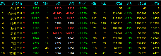 国内期货主力合约多数下跌 氧化铝涨超6% 第4张 国内期货主力合约多数下跌 氧化铝涨超6% 第4张