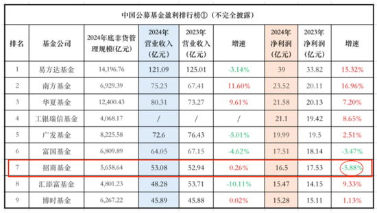 官宣！钟文岳新任招商基金总经理  第3张