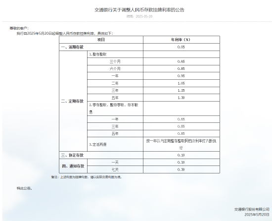 交通银行下调人民币存款利率 最大降幅25个基点  第1张