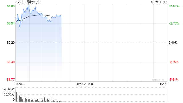 零跑汽车绩后涨逾5% 首季度收入同比增长187.1% 第1张 零跑汽车绩后涨逾5% 首季度收入同比增长187.1% 第1张
