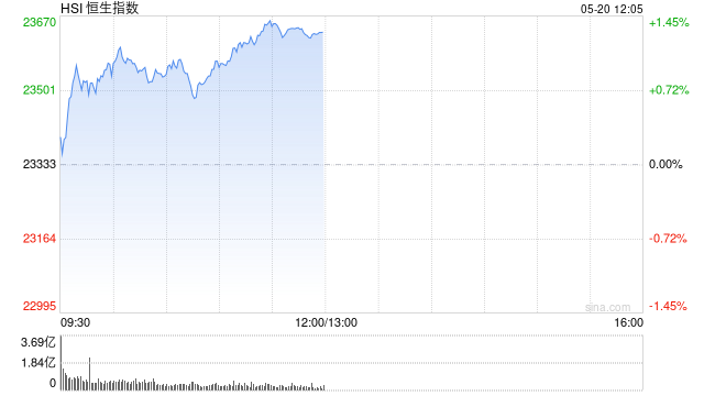 午评：港股恒指涨1.29% 科指涨1.32% 宁德时代涨近17%  第2张