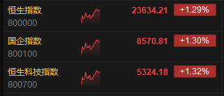 午评：港股恒指涨1.29% 科指涨1.32% 宁德时代涨近17%  第3张