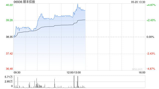 顺丰控股早盘涨逾3% 4月速运物流业务量同比增长29.99% 第1张 顺丰控股早盘涨逾3% 4月速运物流业务量同比增长29.99% 第1张