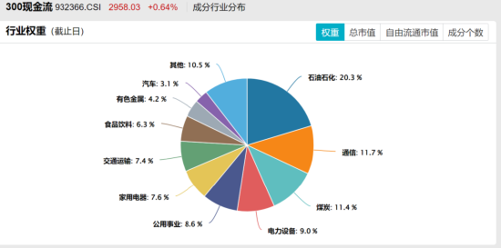 一生所求，唯爱与“自由”！300现金流ETF（562080）连续“吸金”，上市以来场内价格涨4.67%！  第5张