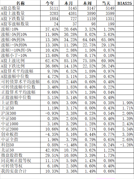 两个指数双双创出历史新高  第1张