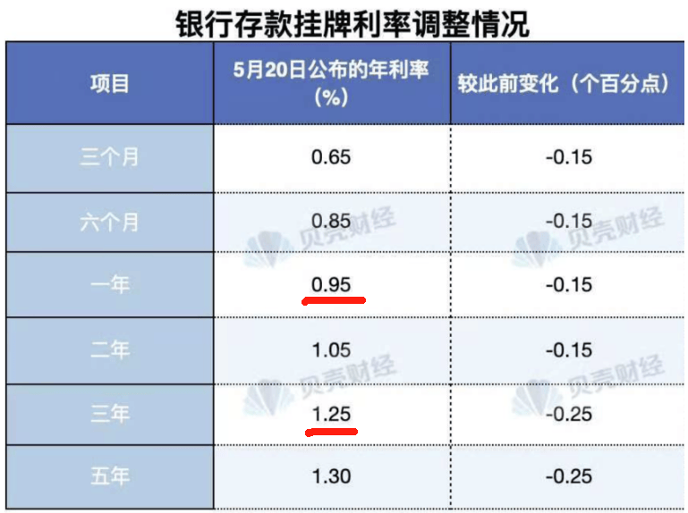 晚报| 新消费、医药概念全线爆发！利息又降了！北证50指数齐创历史新高！5月20日影响市场重磅消息汇总！  第1张