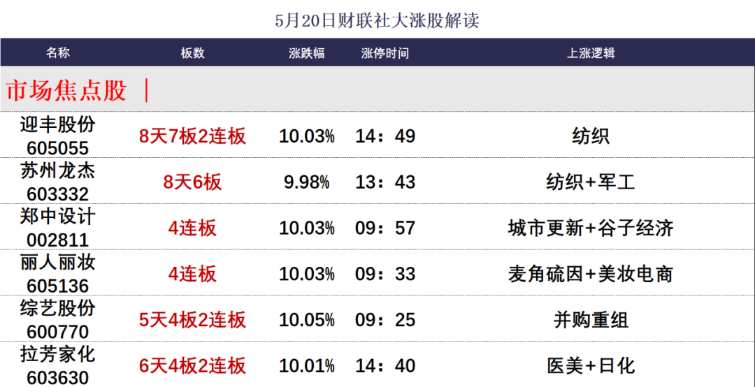 晚报| 新消费、医药概念全线爆发！利息又降了！北证50指数齐创历史新高！5月20日影响市场重磅消息汇总！  第3张