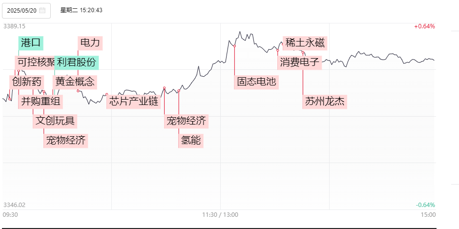 晚报| 新消费、医药概念全线爆发！利息又降了！北证50指数齐创历史新高！5月20日影响市场重磅消息汇总！  第4张