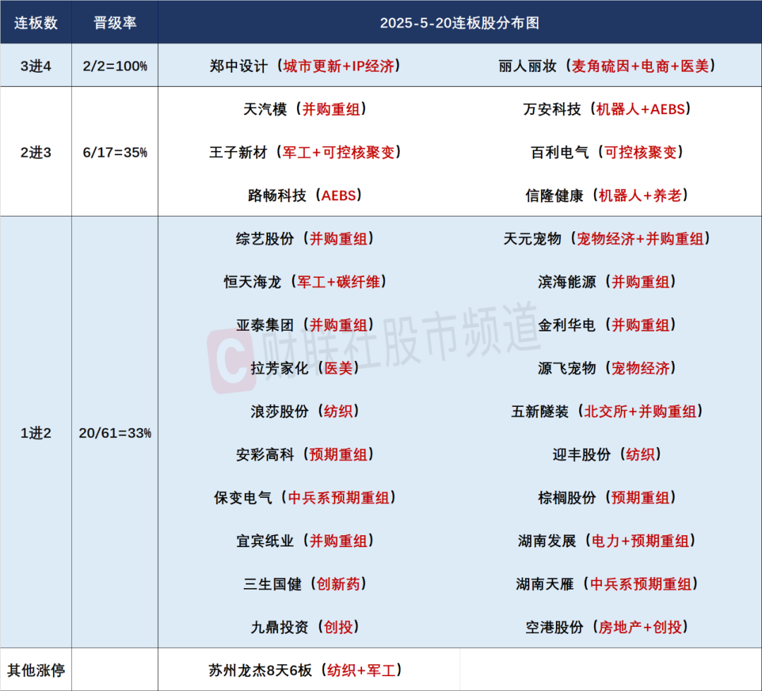 晚报| 新消费、医药概念全线爆发！利息又降了！北证50指数齐创历史新高！5月20日影响市场重磅消息汇总！  第5张
