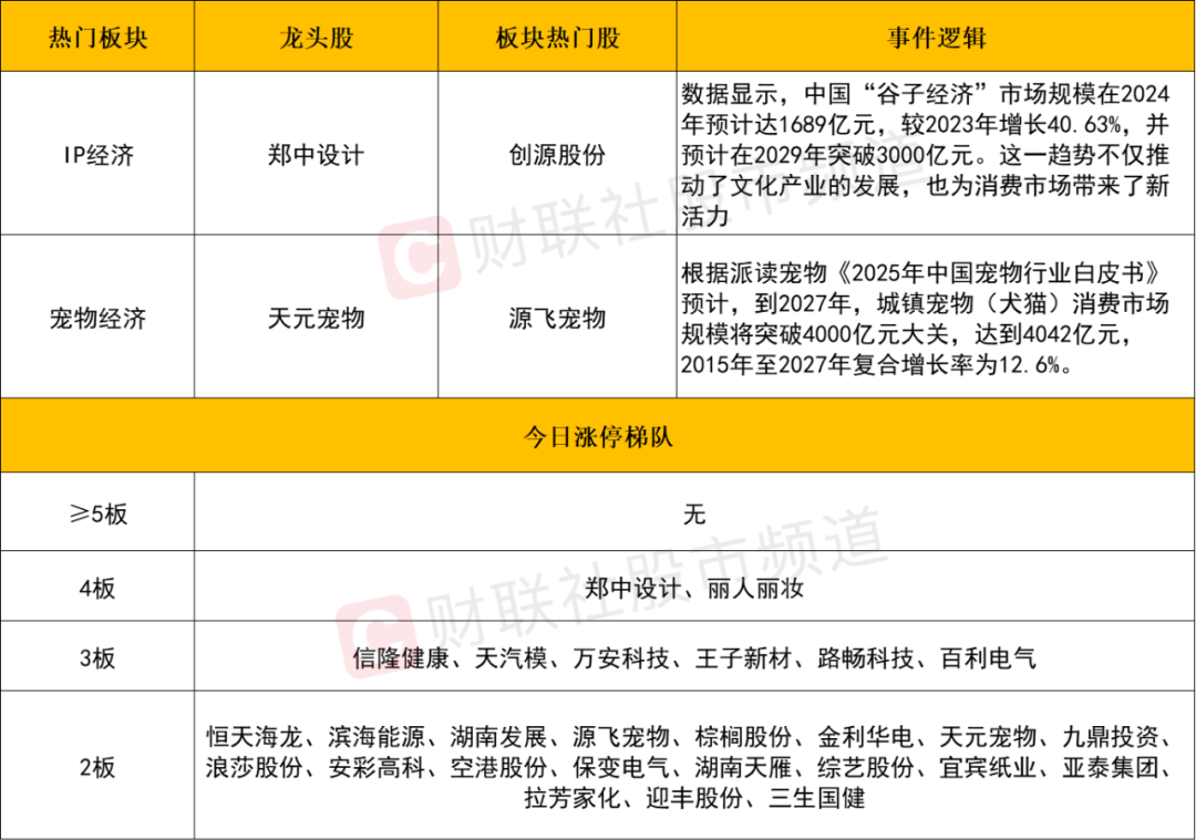 晚报| 新消费、医药概念全线爆发！利息又降了！北证50指数齐创历史新高！5月20日影响市场重磅消息汇总！  第6张