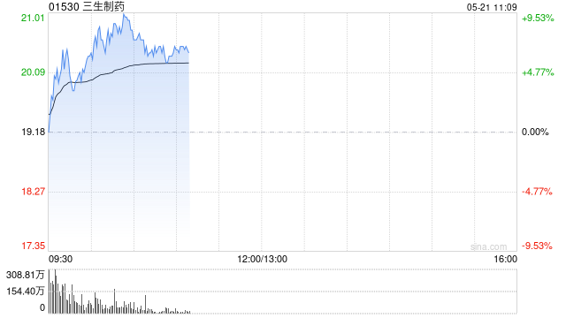 三生制药早盘持续上涨逾5% 近日与辉瑞达成重磅交易  第1张