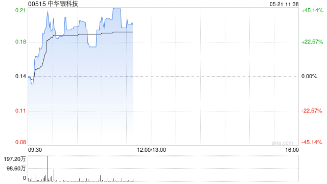 中华银科技早盘涨超44% 近日与爱能森科技订立战略合作协议  第1张
