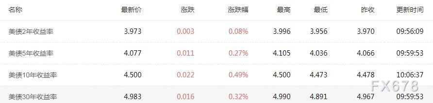 30年期美债收益率在5%关键水平附近波动，美国评级下调仍令人担忧  第2张