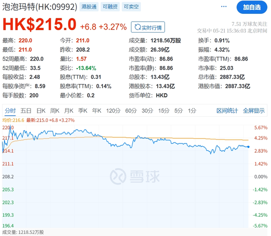 泡泡玛特飙上新高，市值逼近3000亿港元  第1张