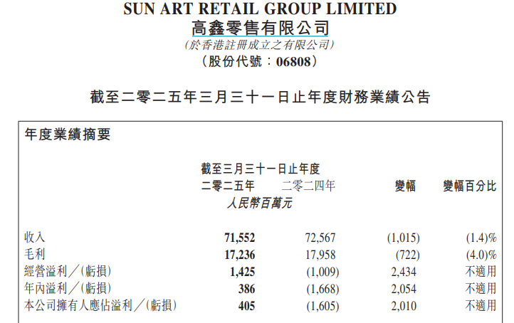 大润发母公司高鑫零售“省出”4亿净利润 转手分红30亿  第1张