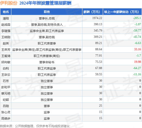 中国乳业一哥，业绩大跌40%，董事长还是日入5万  第2张