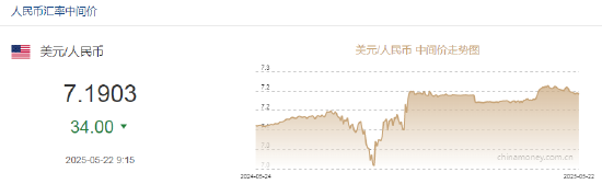 人民币兑美元中间价较上日调升34点至7.1903  第2张