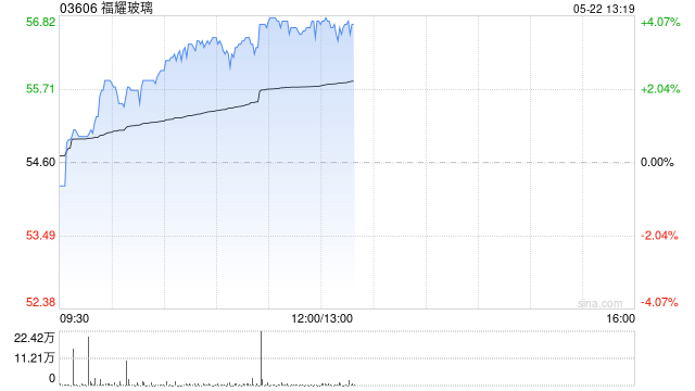 福耀玻璃午前涨逾4% 机构看好公司产能陆续释放  第1张