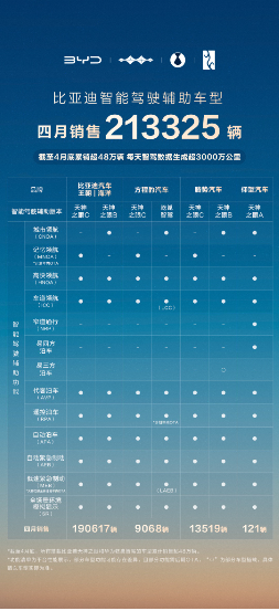 比亚迪领跑4月智驾车型销量榜，全民智驾战略成效显著  第1张